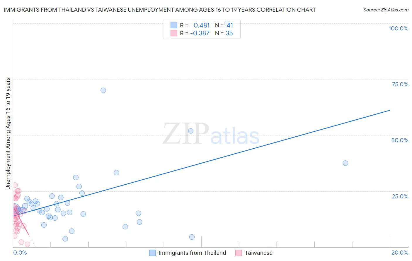 Immigrants from Thailand vs Taiwanese Unemployment Among Ages 16 to 19 years