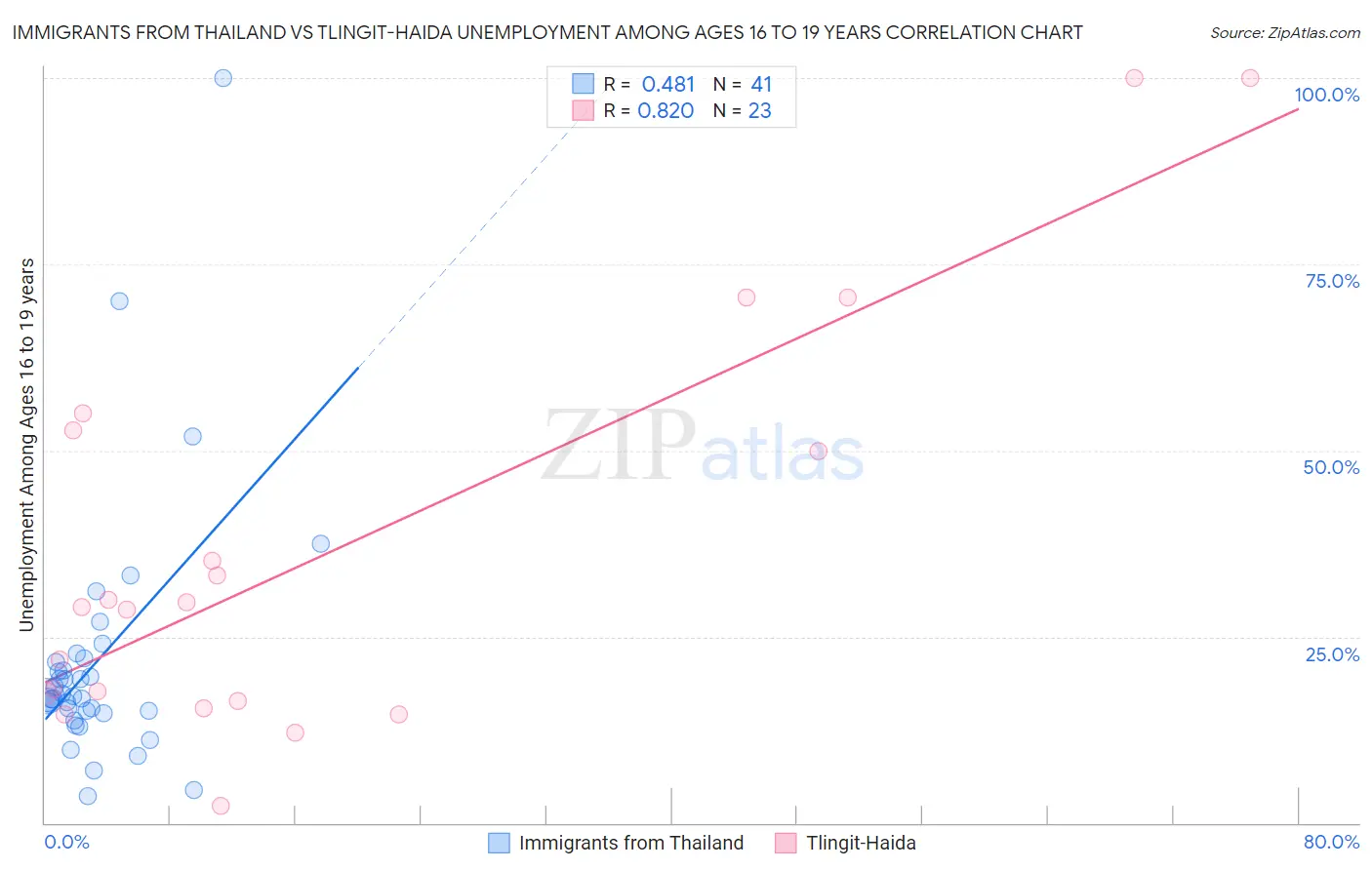 Immigrants from Thailand vs Tlingit-Haida Unemployment Among Ages 16 to 19 years