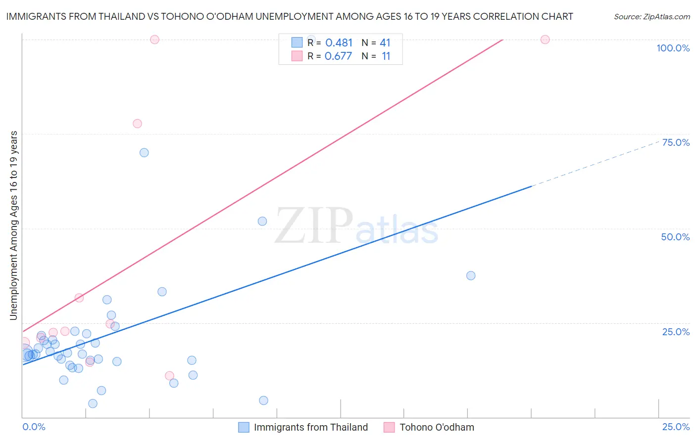 Immigrants from Thailand vs Tohono O'odham Unemployment Among Ages 16 to 19 years