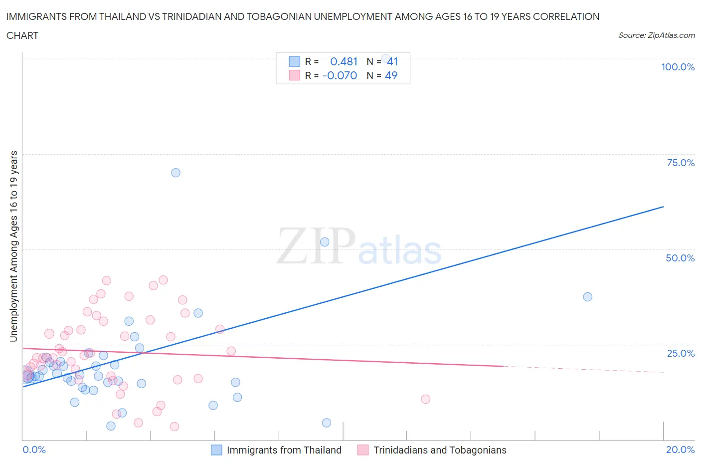 Immigrants from Thailand vs Trinidadian and Tobagonian Unemployment Among Ages 16 to 19 years