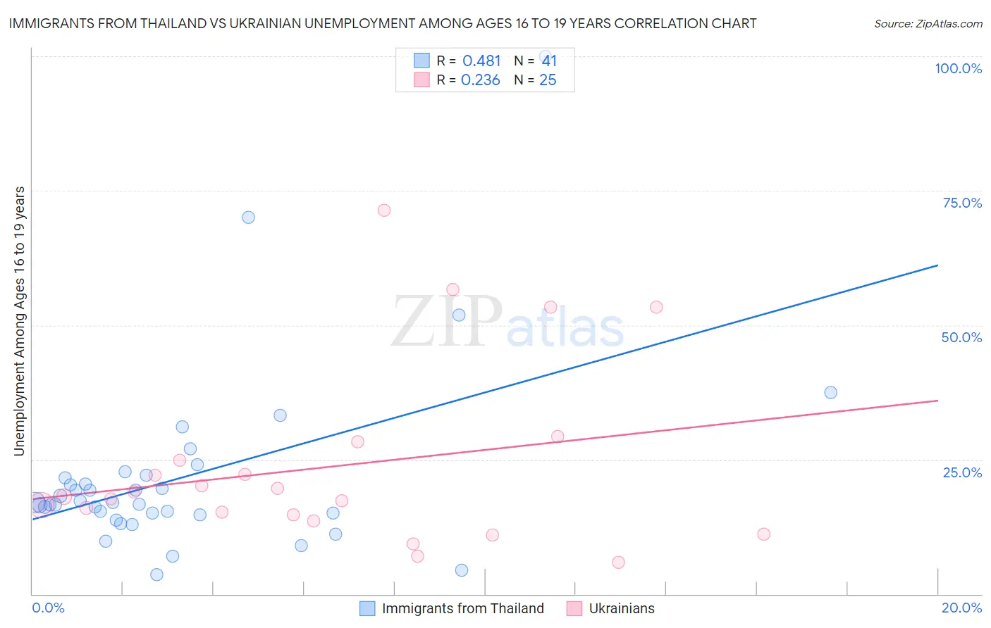 Immigrants from Thailand vs Ukrainian Unemployment Among Ages 16 to 19 years