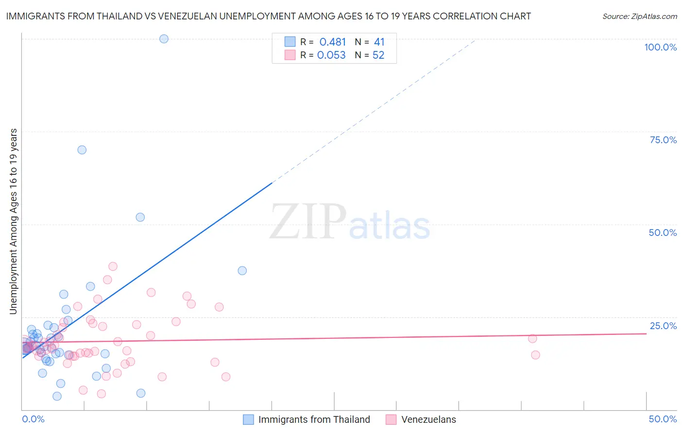 Immigrants from Thailand vs Venezuelan Unemployment Among Ages 16 to 19 years