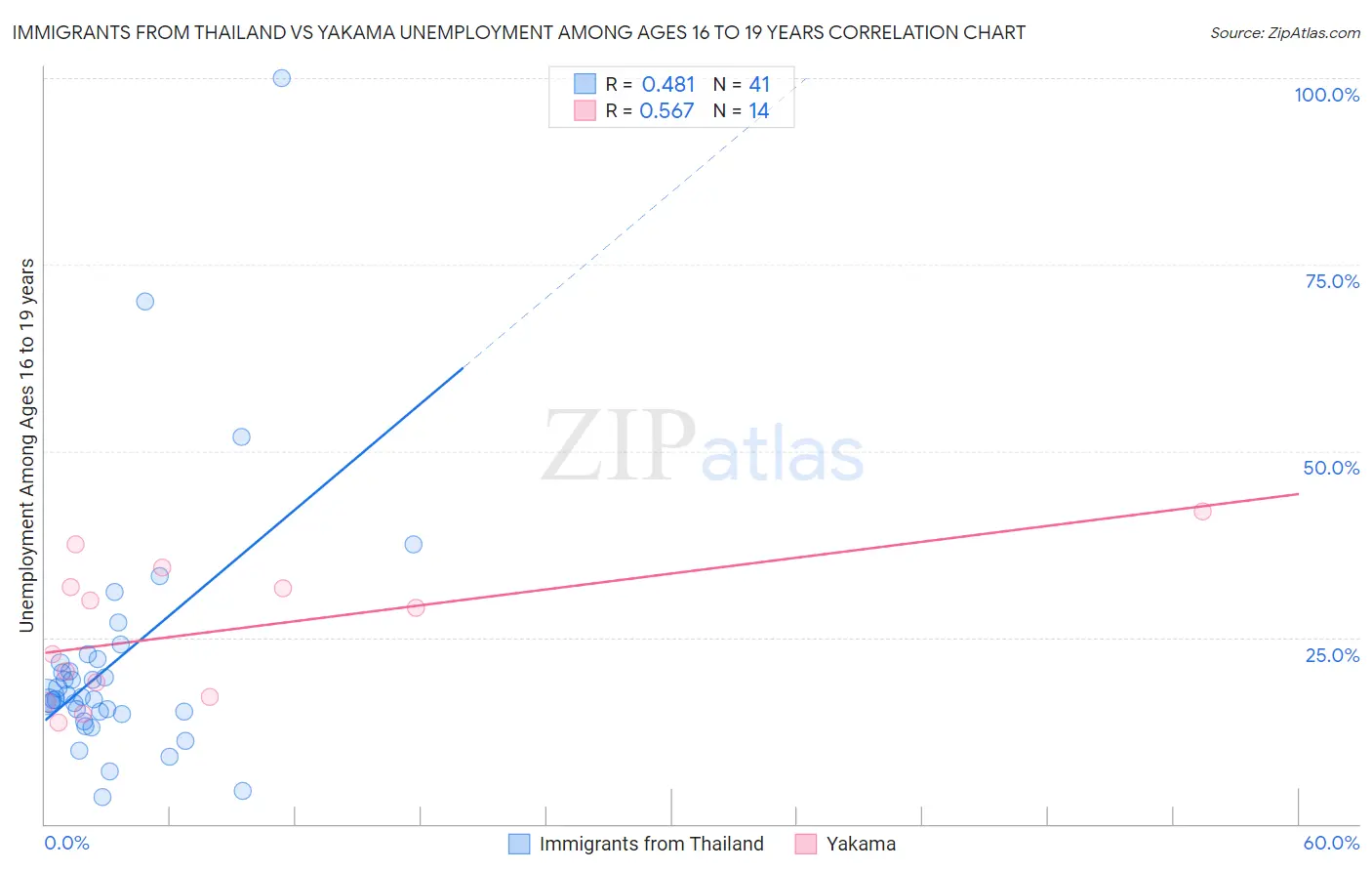 Immigrants from Thailand vs Yakama Unemployment Among Ages 16 to 19 years