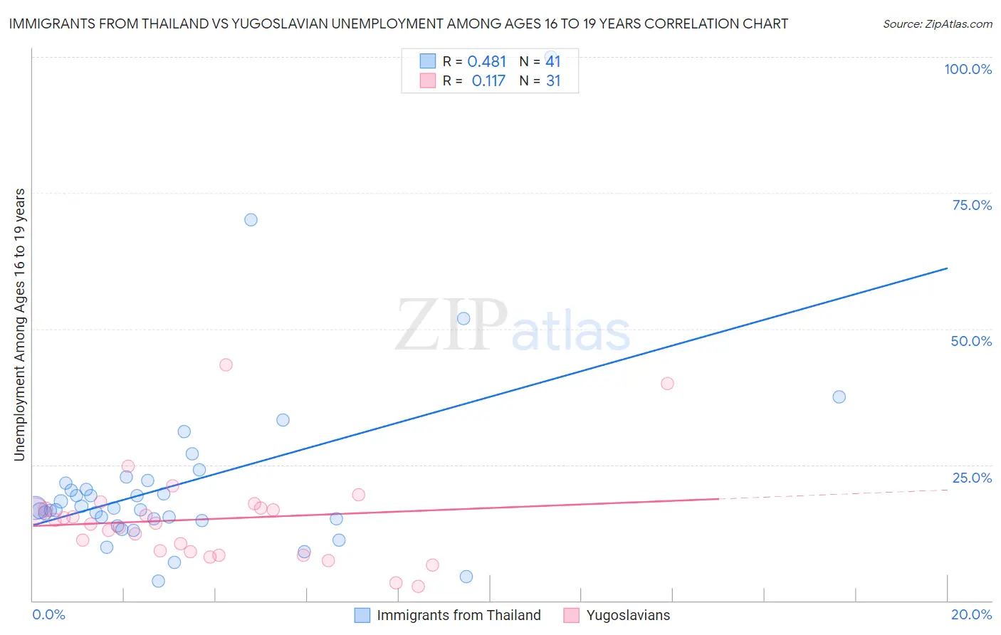 Immigrants from Thailand vs Yugoslavian Unemployment Among Ages 16 to 19 years