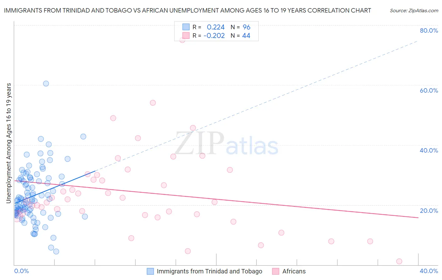 Immigrants from Trinidad and Tobago vs African Unemployment Among Ages 16 to 19 years