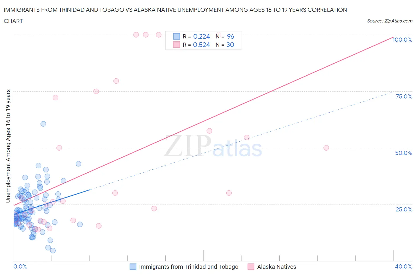 Immigrants from Trinidad and Tobago vs Alaska Native Unemployment Among Ages 16 to 19 years