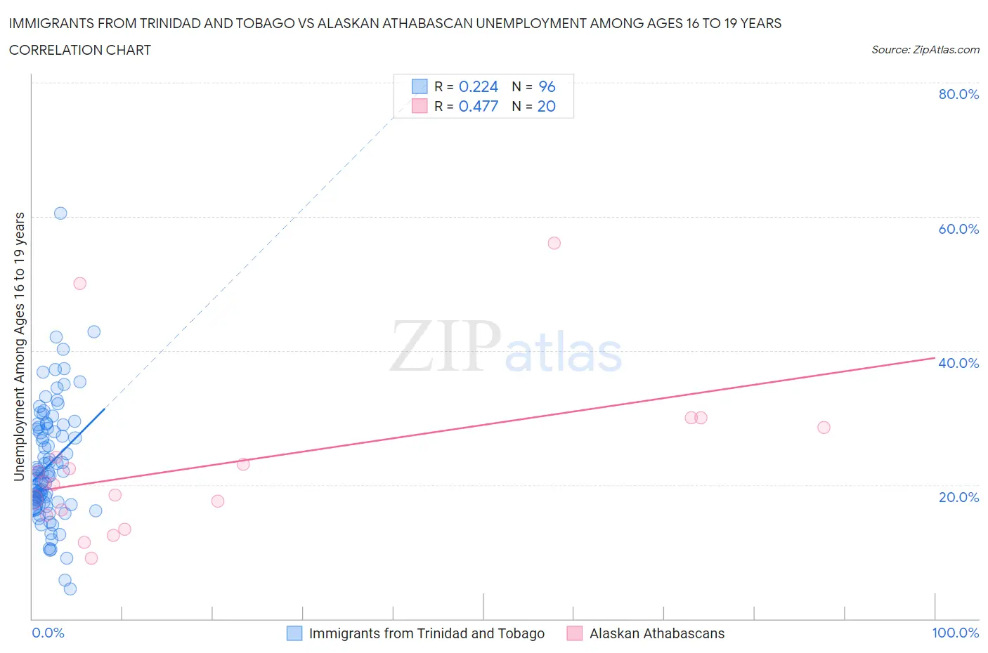 Immigrants from Trinidad and Tobago vs Alaskan Athabascan Unemployment Among Ages 16 to 19 years