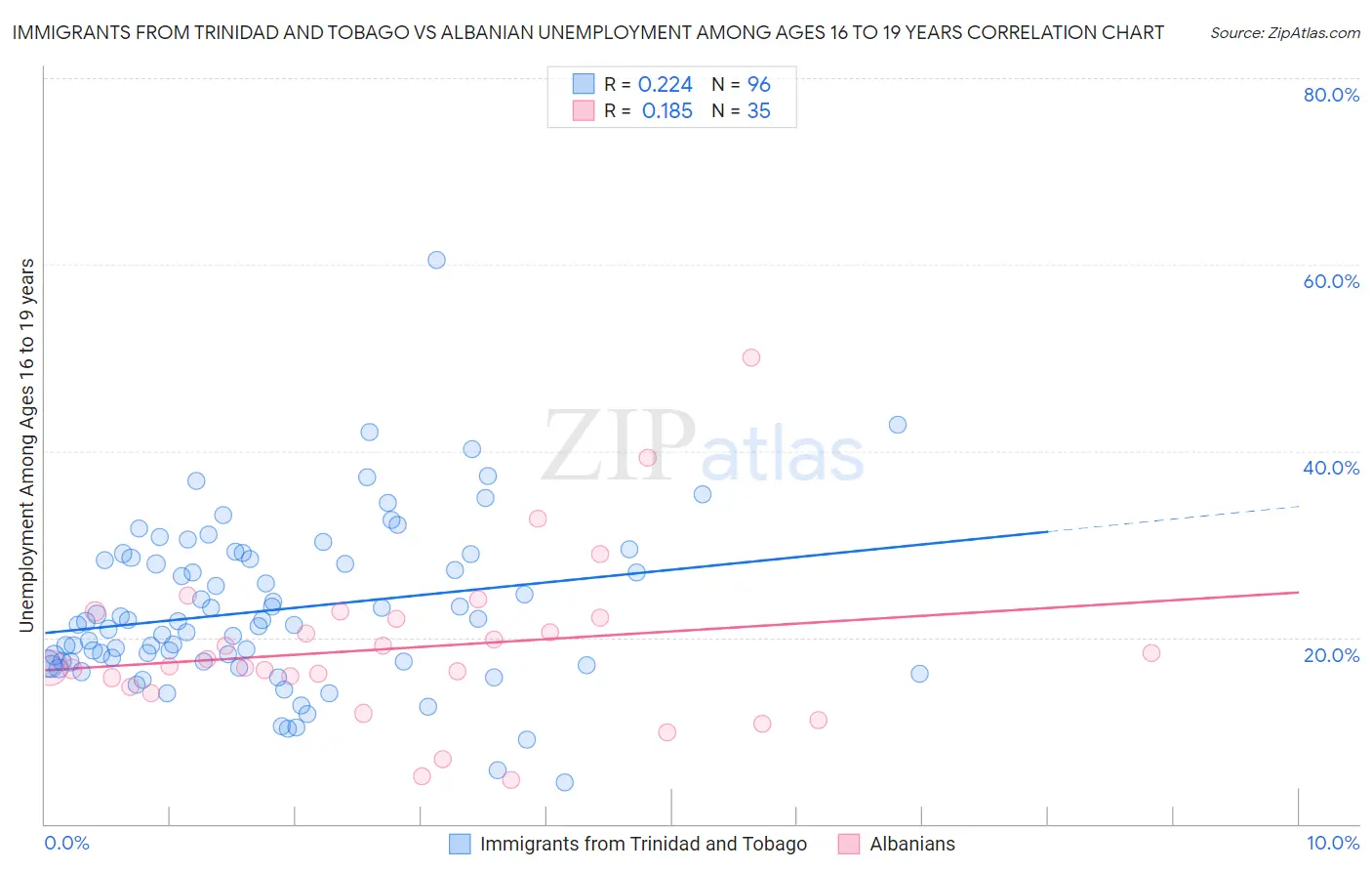 Immigrants from Trinidad and Tobago vs Albanian Unemployment Among Ages 16 to 19 years