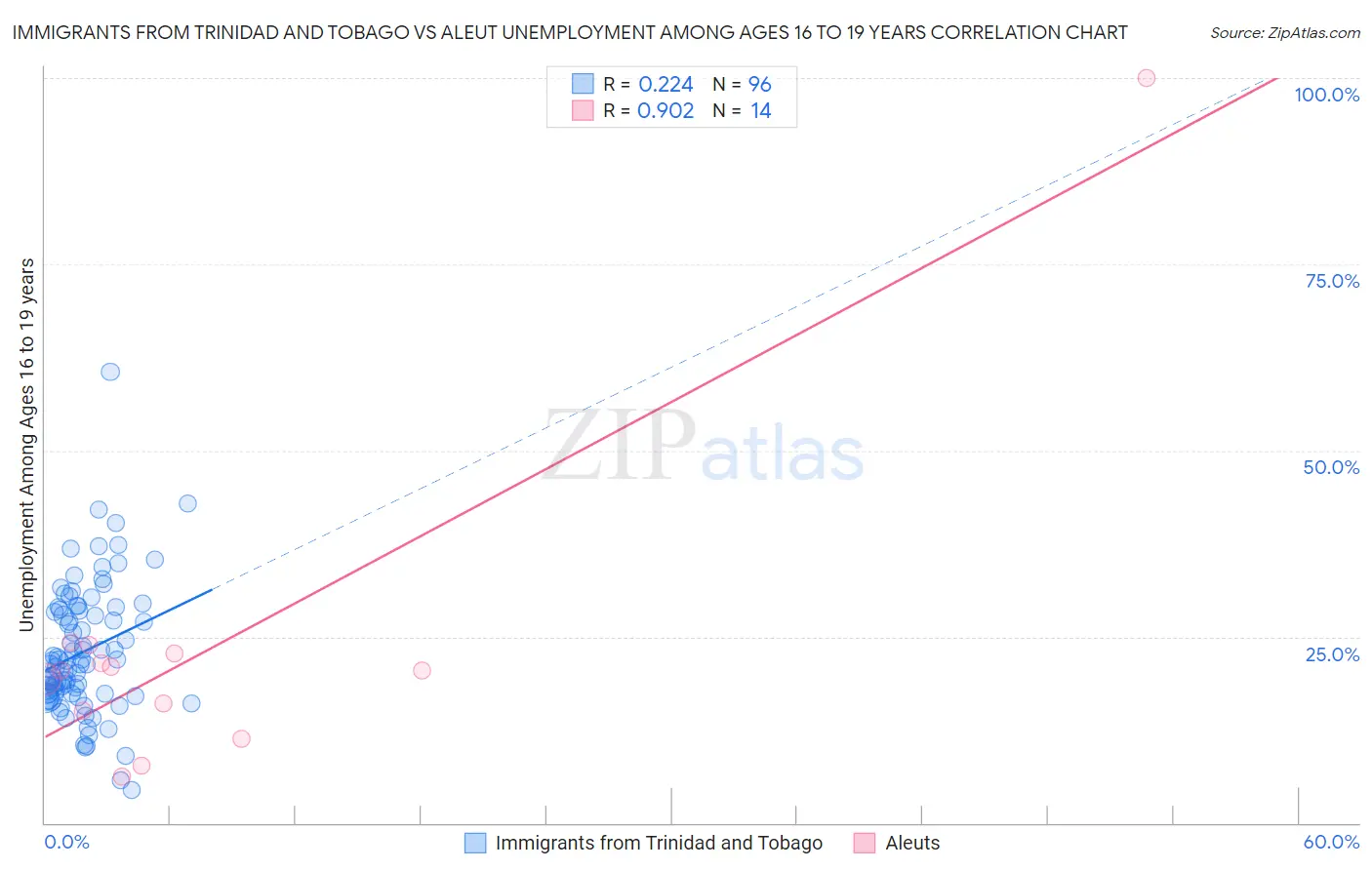 Immigrants from Trinidad and Tobago vs Aleut Unemployment Among Ages 16 to 19 years
