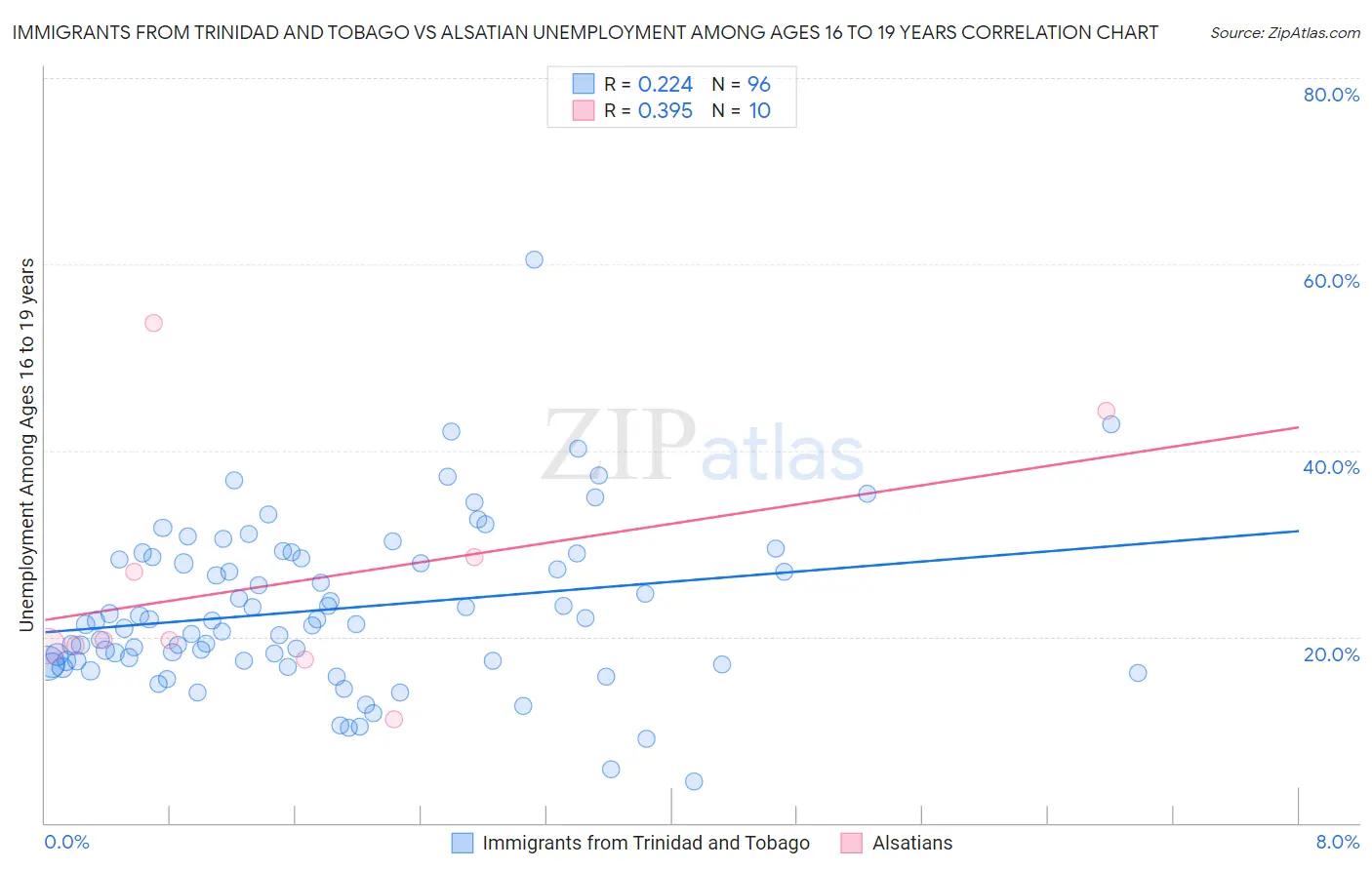 Immigrants from Trinidad and Tobago vs Alsatian Unemployment Among Ages 16 to 19 years