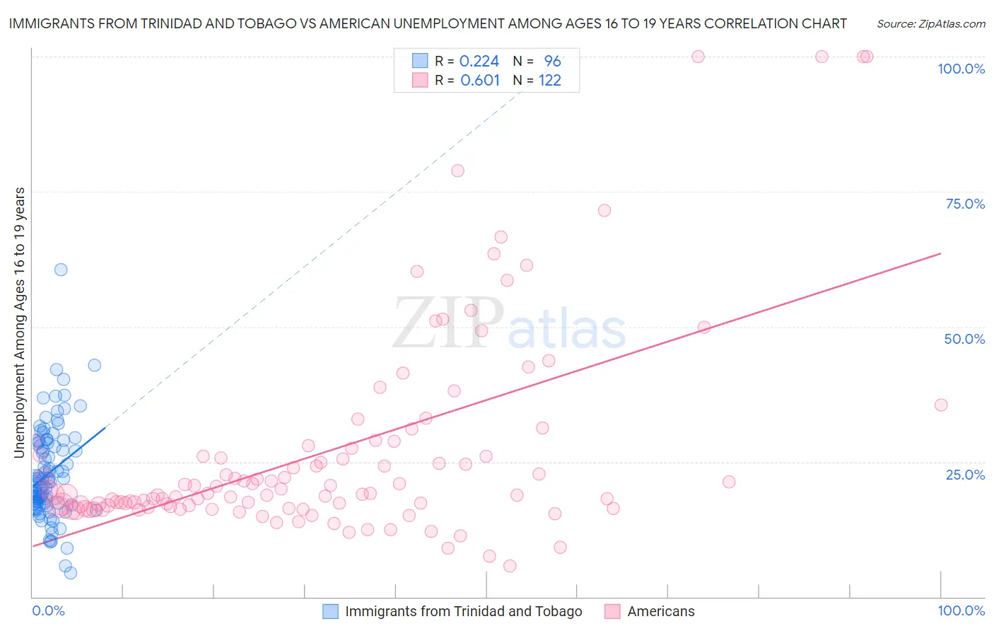 Immigrants from Trinidad and Tobago vs American Unemployment Among Ages 16 to 19 years