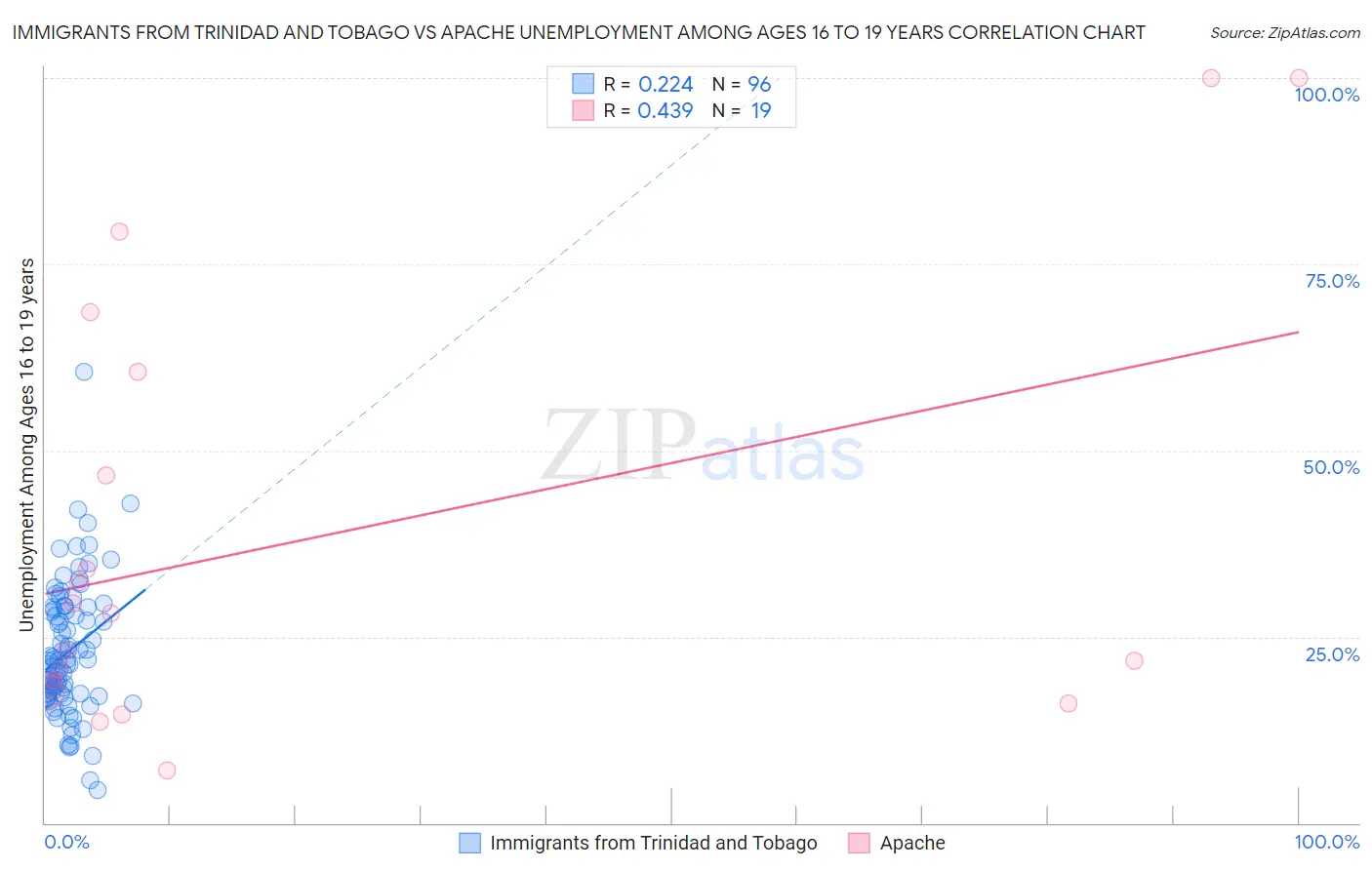 Immigrants from Trinidad and Tobago vs Apache Unemployment Among Ages 16 to 19 years