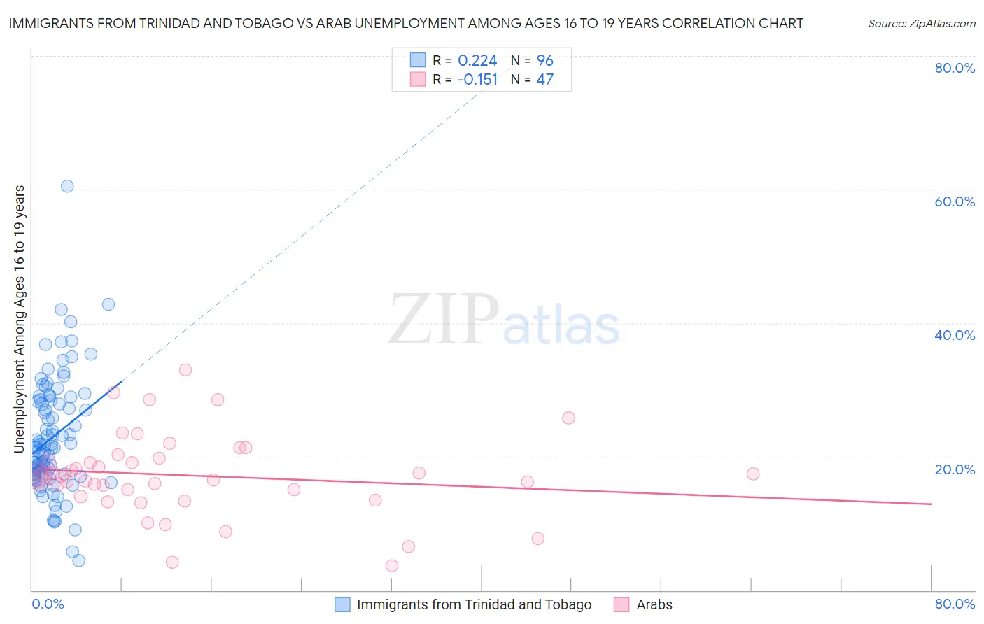 Immigrants from Trinidad and Tobago vs Arab Unemployment Among Ages 16 to 19 years