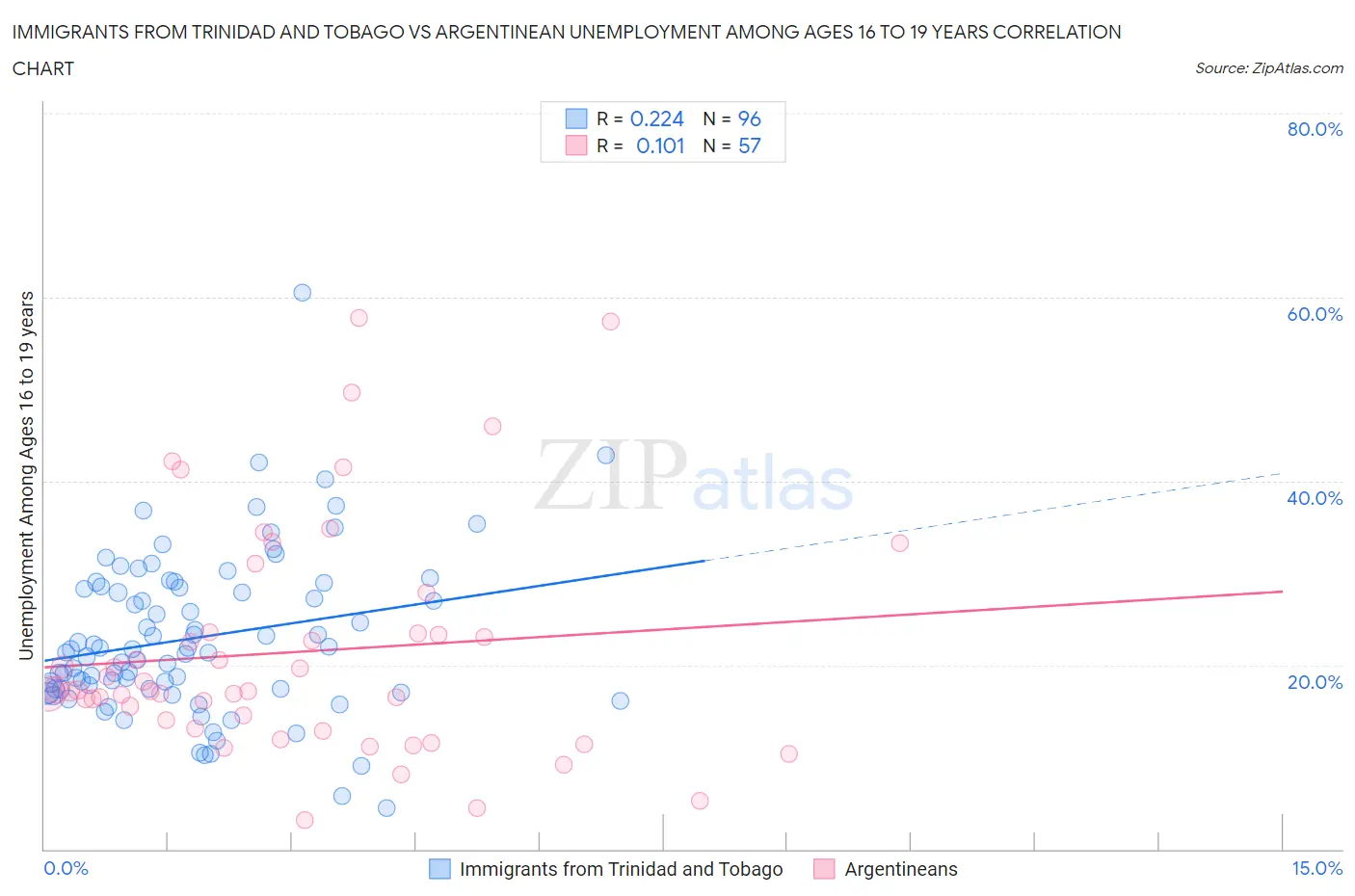 Immigrants from Trinidad and Tobago vs Argentinean Unemployment Among Ages 16 to 19 years