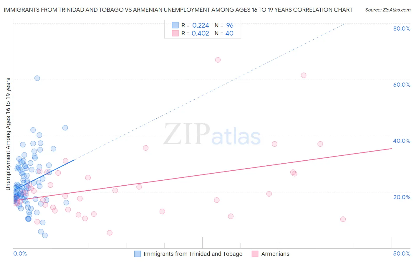 Immigrants from Trinidad and Tobago vs Armenian Unemployment Among Ages 16 to 19 years