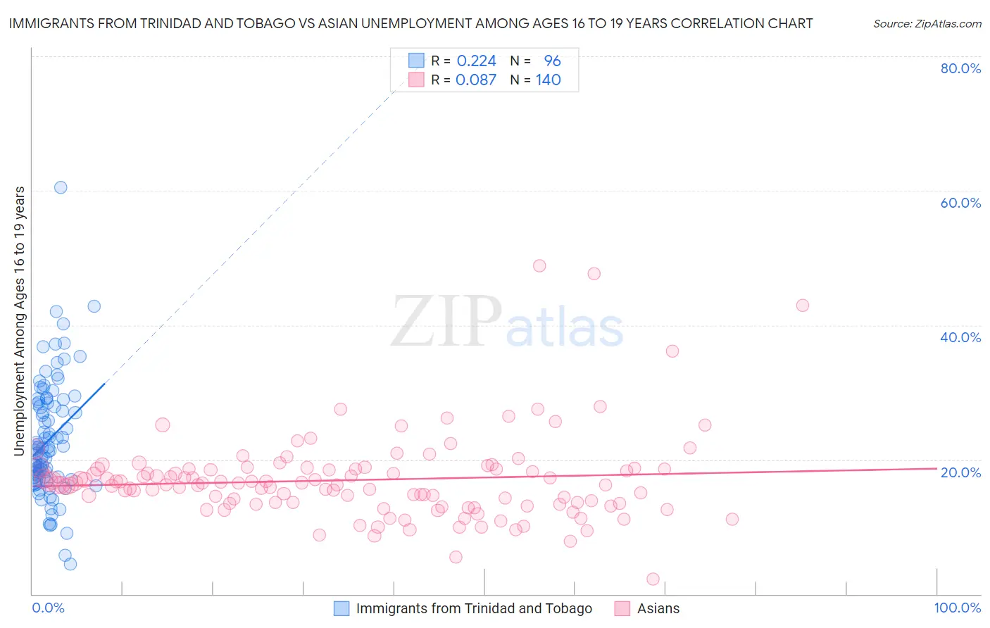 Immigrants from Trinidad and Tobago vs Asian Unemployment Among Ages 16 to 19 years