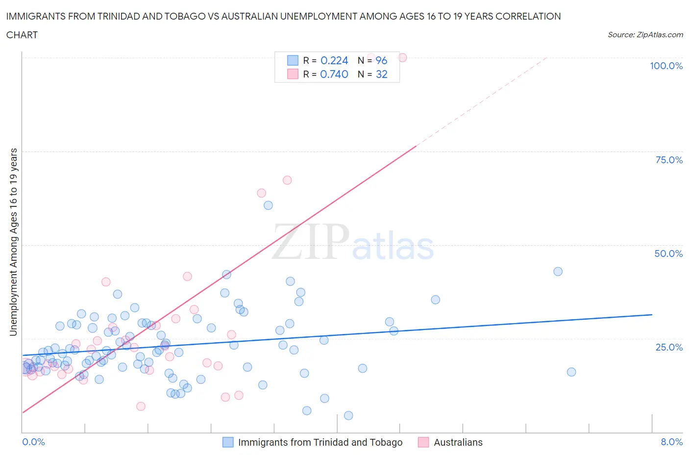 Immigrants from Trinidad and Tobago vs Australian Unemployment Among Ages 16 to 19 years
