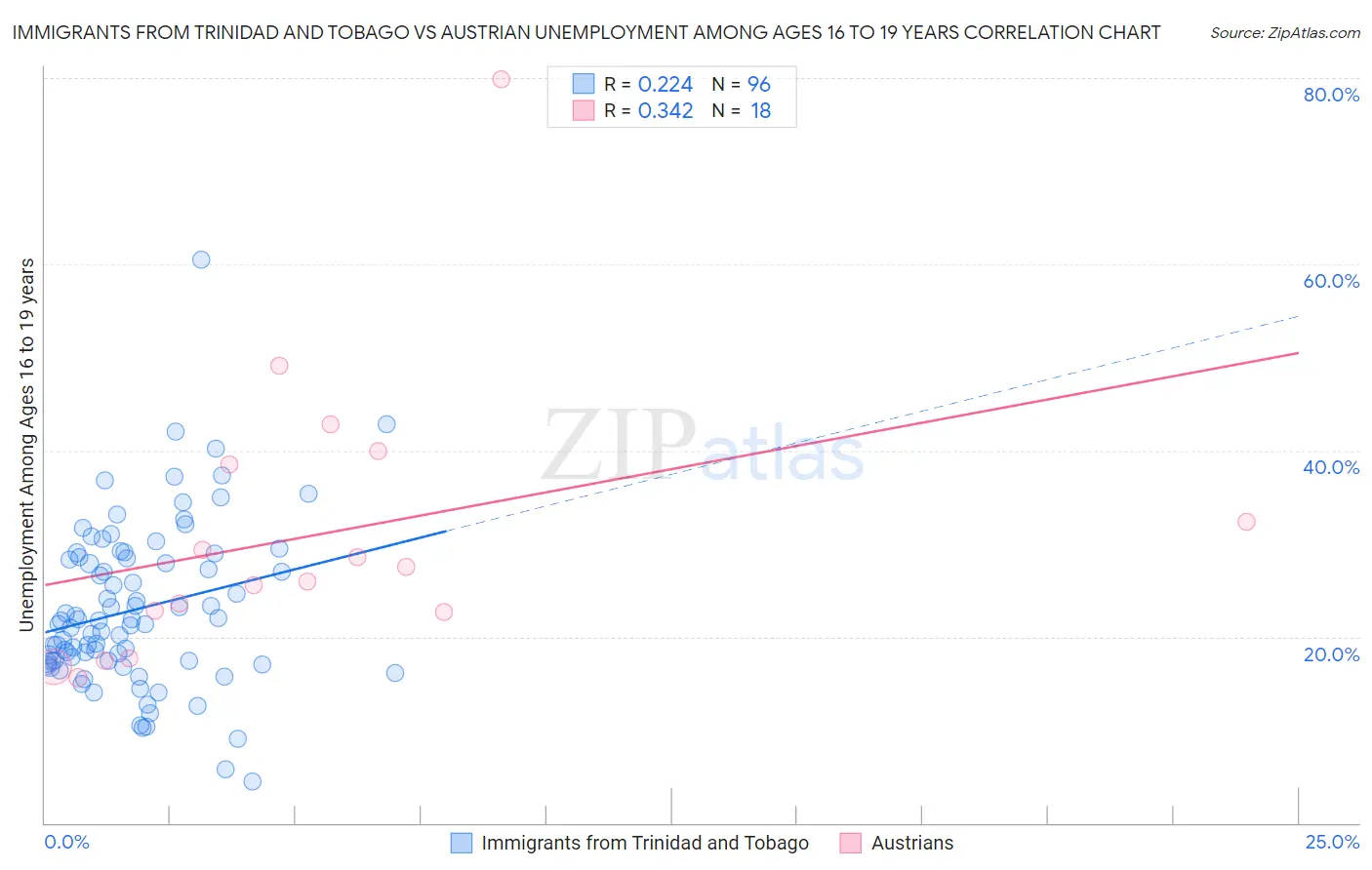 Immigrants from Trinidad and Tobago vs Austrian Unemployment Among Ages 16 to 19 years