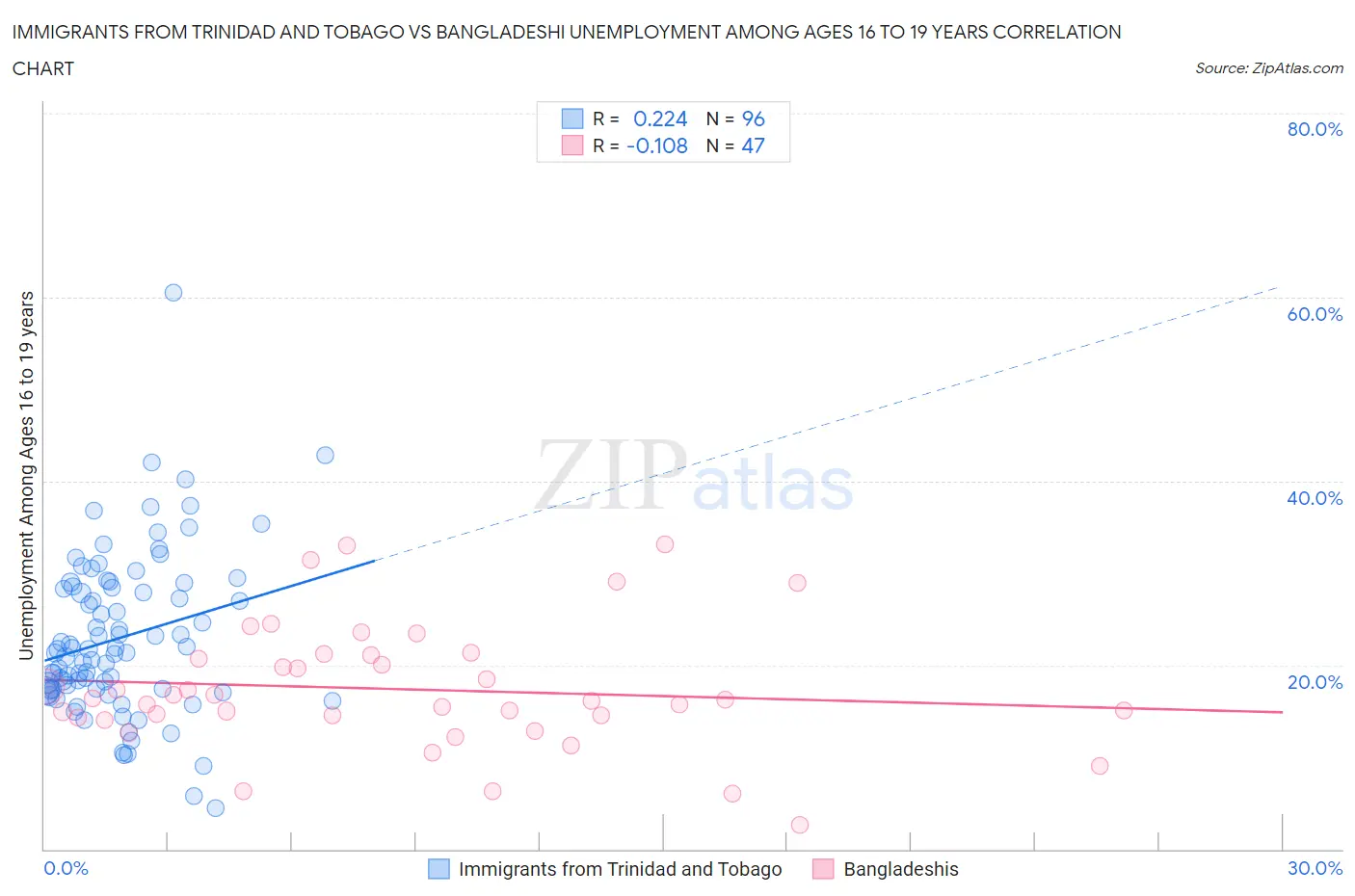 Immigrants from Trinidad and Tobago vs Bangladeshi Unemployment Among Ages 16 to 19 years