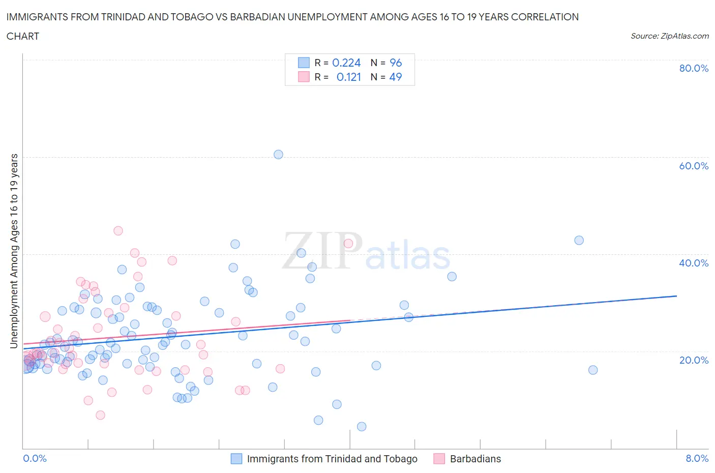Immigrants from Trinidad and Tobago vs Barbadian Unemployment Among Ages 16 to 19 years