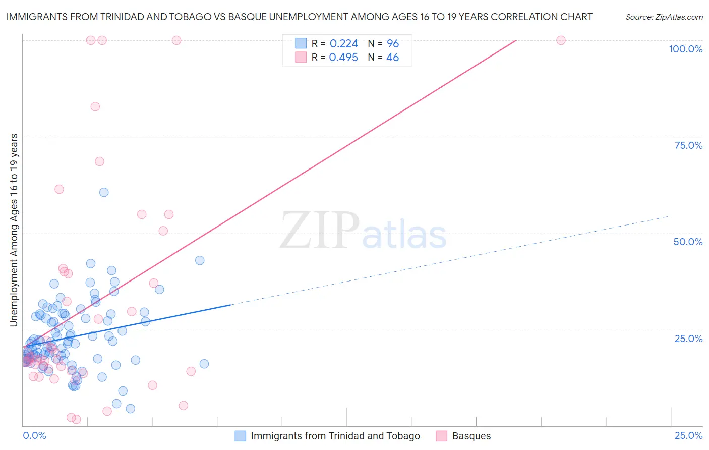 Immigrants from Trinidad and Tobago vs Basque Unemployment Among Ages 16 to 19 years