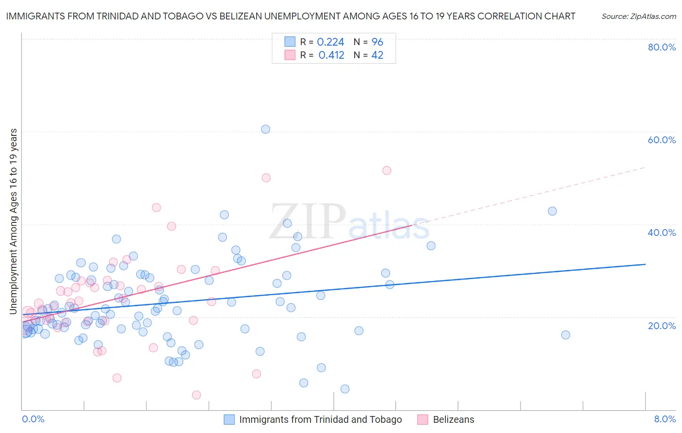 Immigrants from Trinidad and Tobago vs Belizean Unemployment Among Ages 16 to 19 years