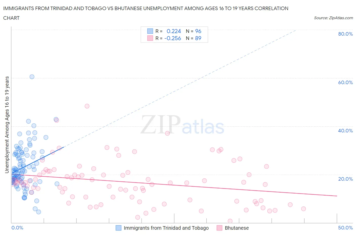 Immigrants from Trinidad and Tobago vs Bhutanese Unemployment Among Ages 16 to 19 years