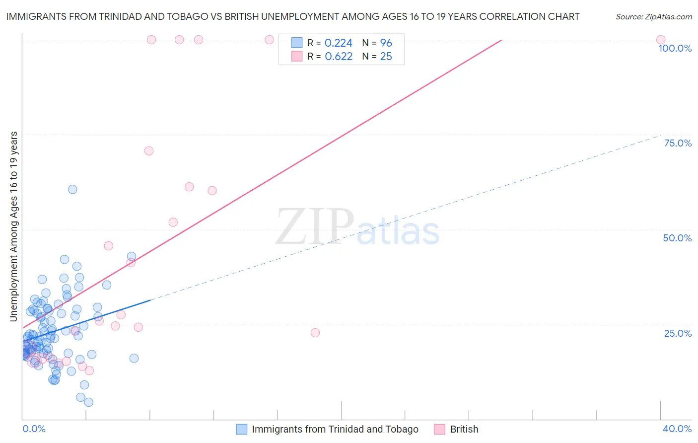 Immigrants from Trinidad and Tobago vs British Unemployment Among Ages 16 to 19 years