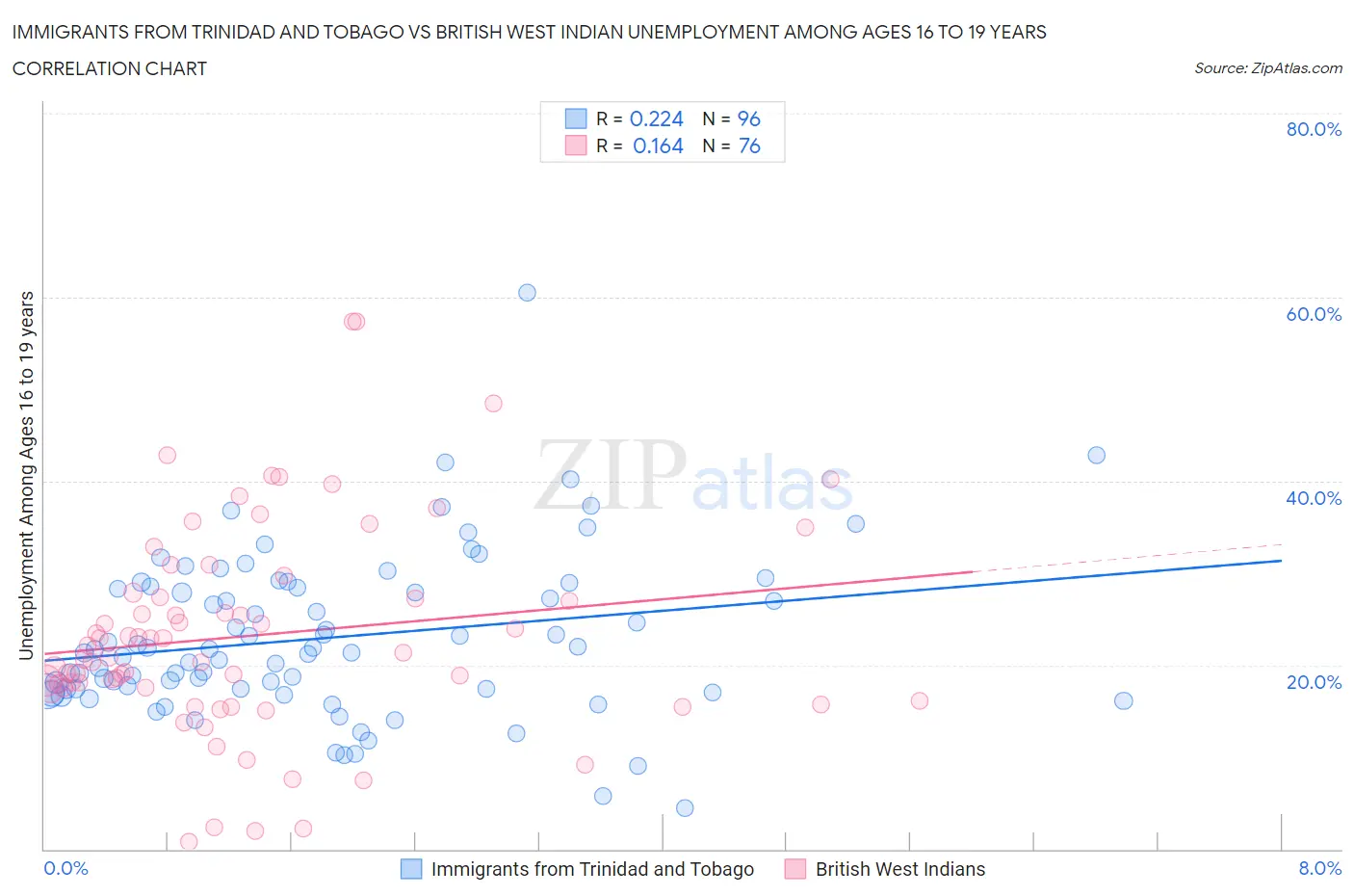 Immigrants from Trinidad and Tobago vs British West Indian Unemployment Among Ages 16 to 19 years