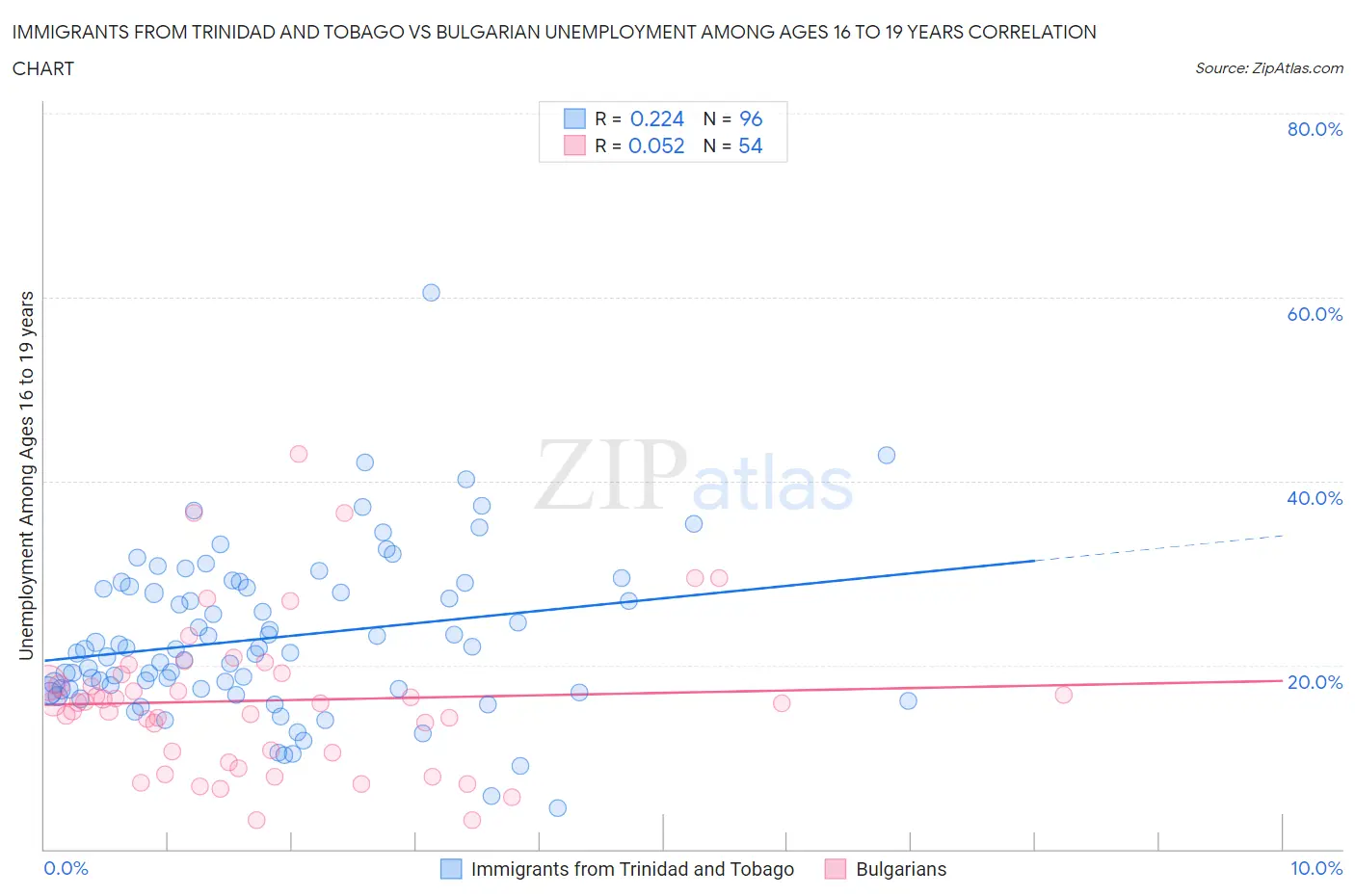 Immigrants from Trinidad and Tobago vs Bulgarian Unemployment Among Ages 16 to 19 years