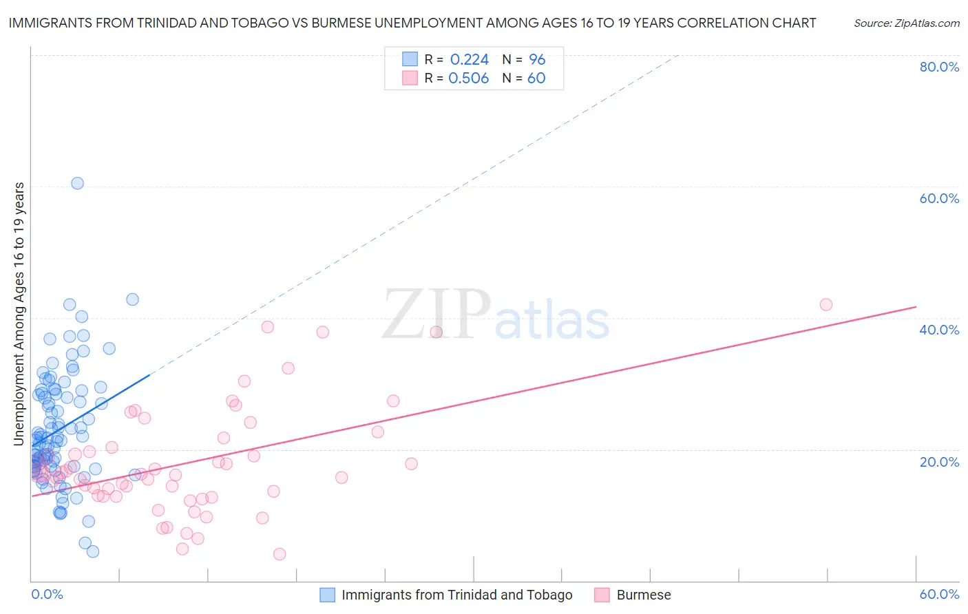 Immigrants from Trinidad and Tobago vs Burmese Unemployment Among Ages 16 to 19 years