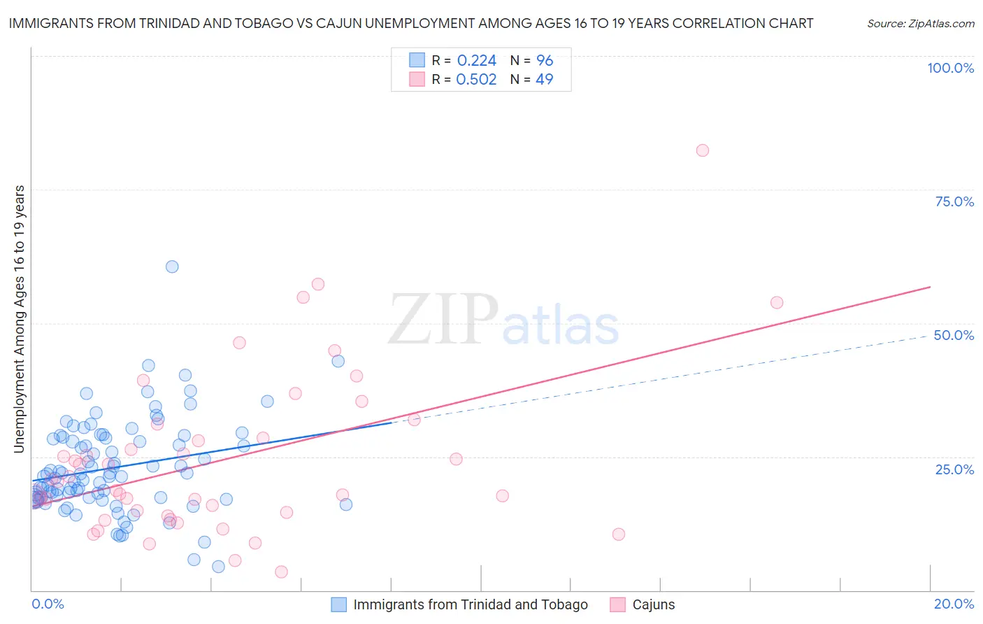 Immigrants from Trinidad and Tobago vs Cajun Unemployment Among Ages 16 to 19 years