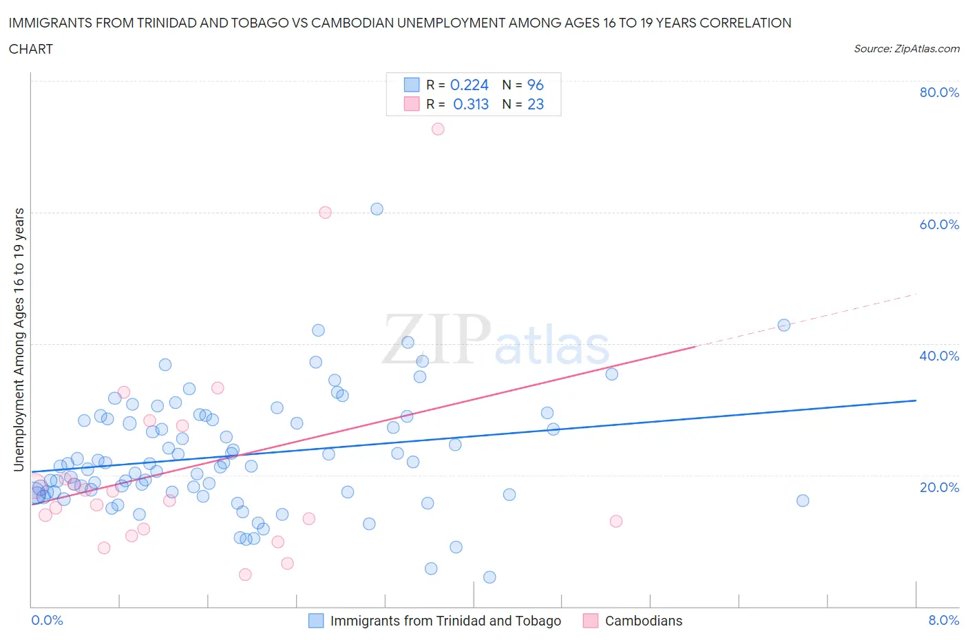 Immigrants from Trinidad and Tobago vs Cambodian Unemployment Among Ages 16 to 19 years