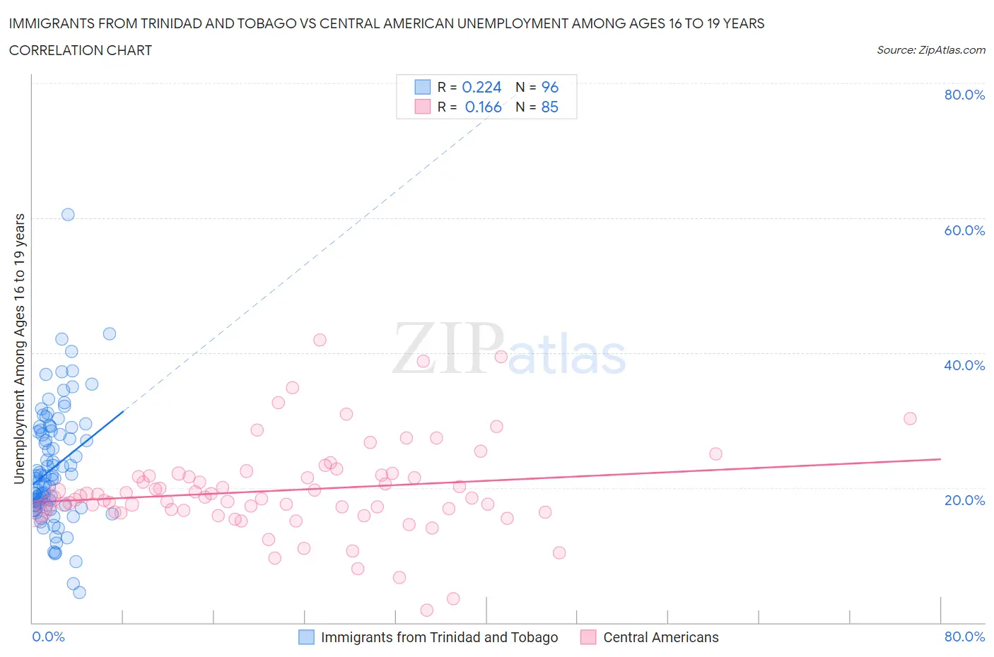 Immigrants from Trinidad and Tobago vs Central American Unemployment Among Ages 16 to 19 years