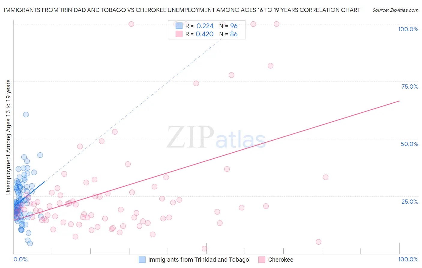 Immigrants from Trinidad and Tobago vs Cherokee Unemployment Among Ages 16 to 19 years