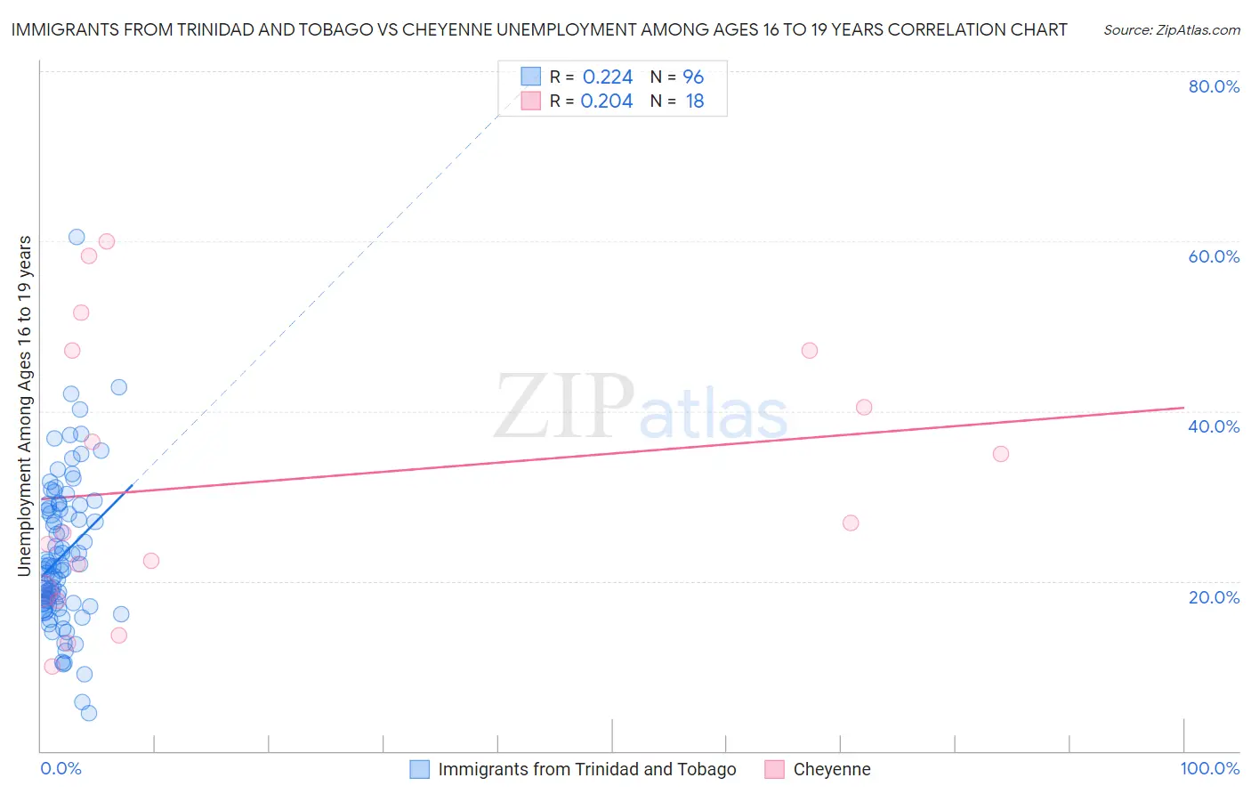 Immigrants from Trinidad and Tobago vs Cheyenne Unemployment Among Ages 16 to 19 years