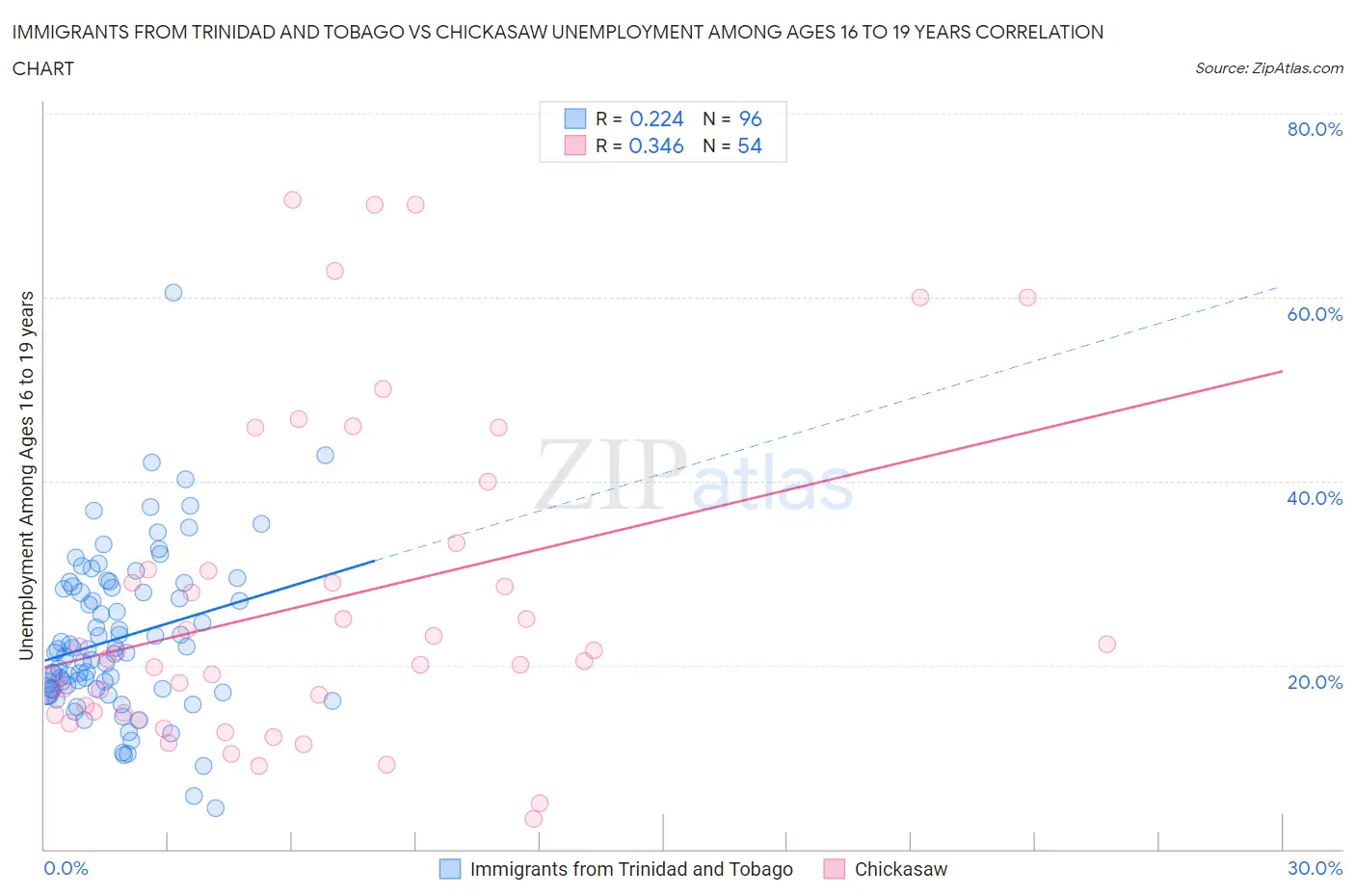 Immigrants from Trinidad and Tobago vs Chickasaw Unemployment Among Ages 16 to 19 years