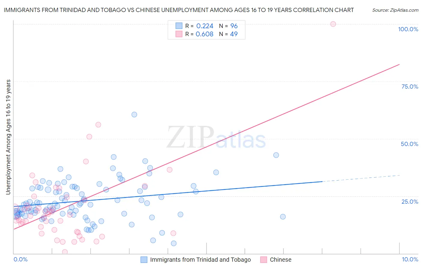 Immigrants from Trinidad and Tobago vs Chinese Unemployment Among Ages 16 to 19 years