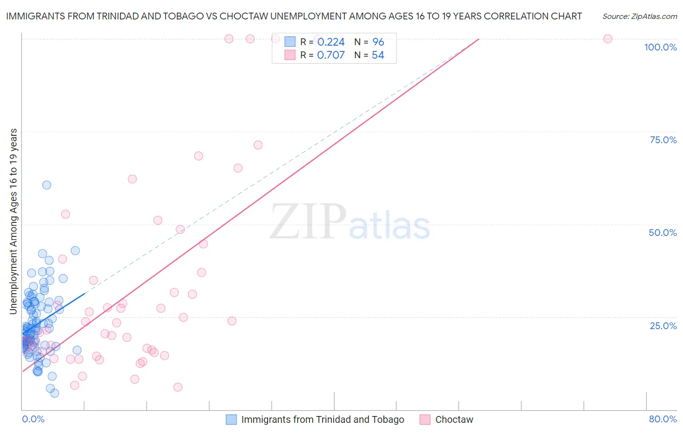 Immigrants from Trinidad and Tobago vs Choctaw Unemployment Among Ages 16 to 19 years