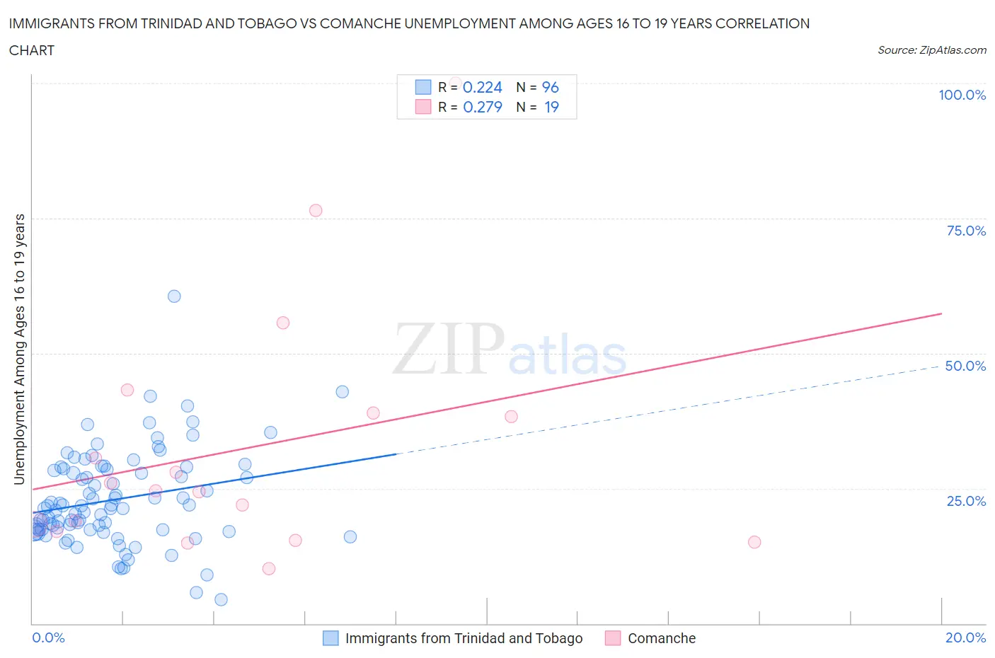 Immigrants from Trinidad and Tobago vs Comanche Unemployment Among Ages 16 to 19 years