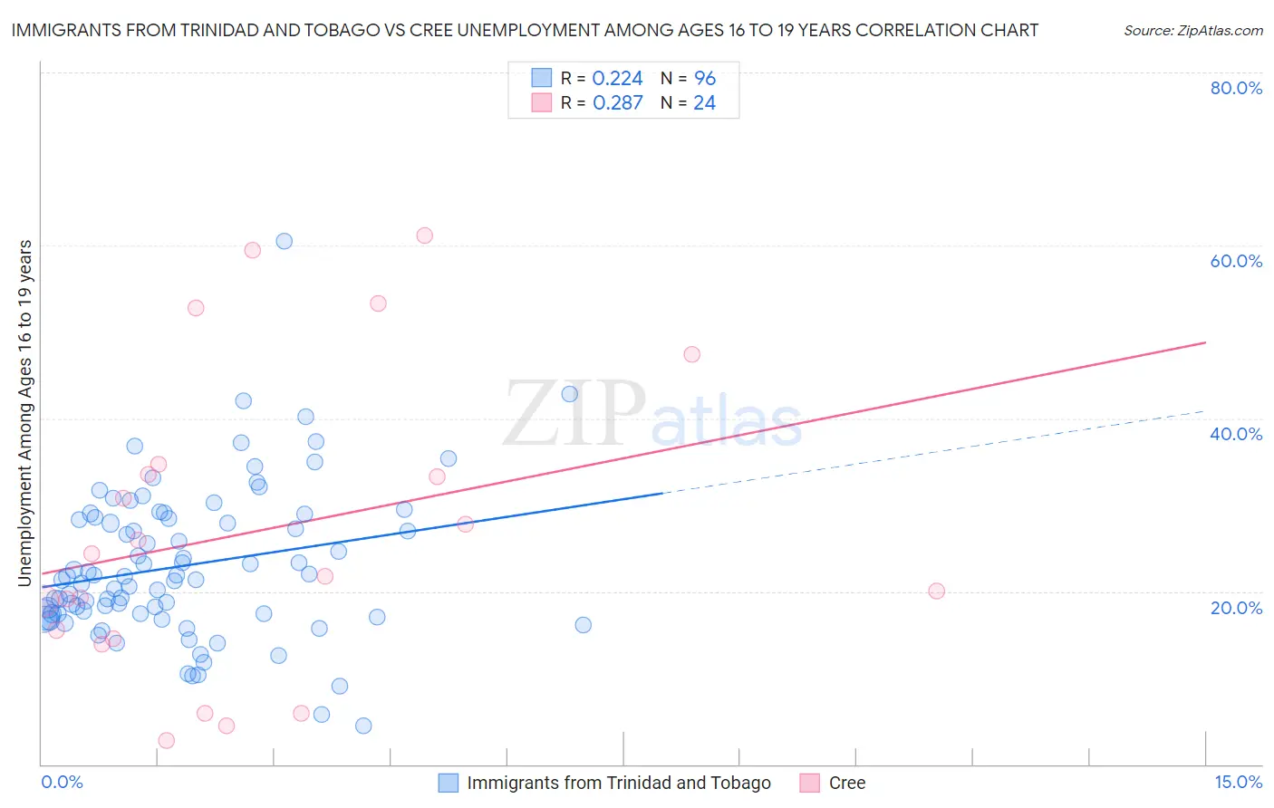 Immigrants from Trinidad and Tobago vs Cree Unemployment Among Ages 16 to 19 years