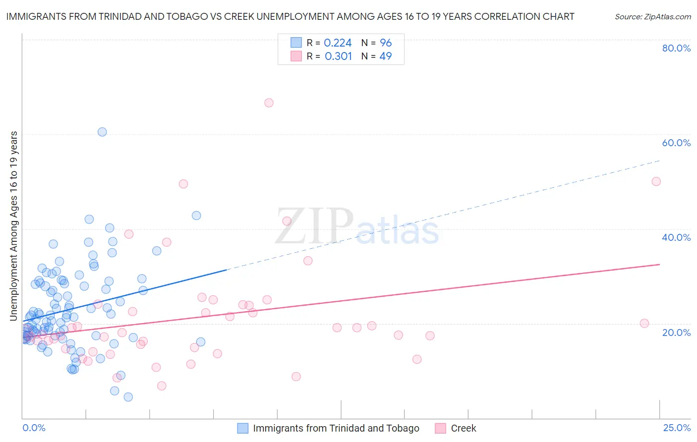 Immigrants from Trinidad and Tobago vs Creek Unemployment Among Ages 16 to 19 years