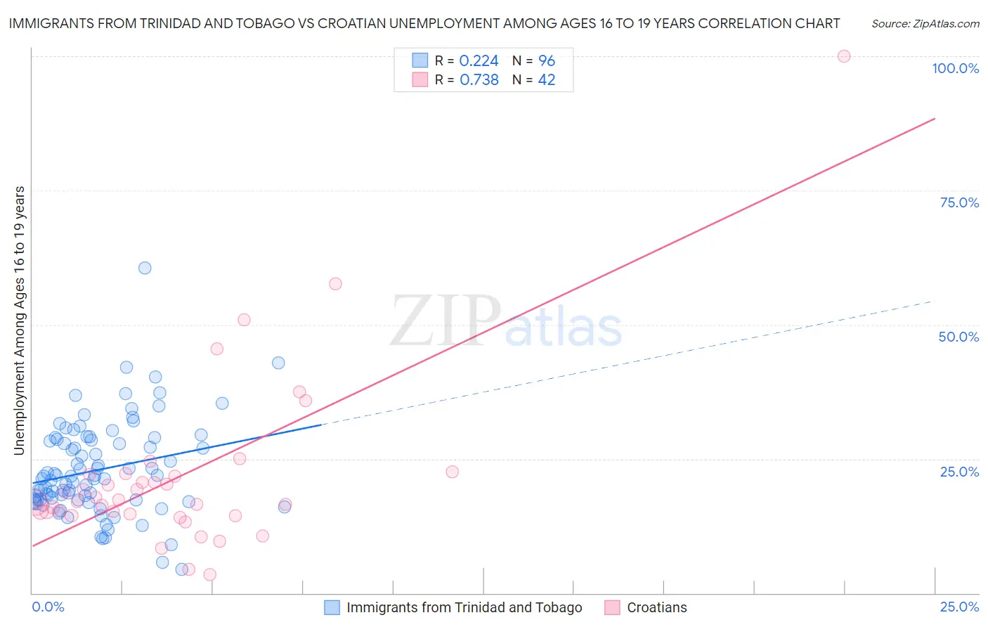 Immigrants from Trinidad and Tobago vs Croatian Unemployment Among Ages 16 to 19 years