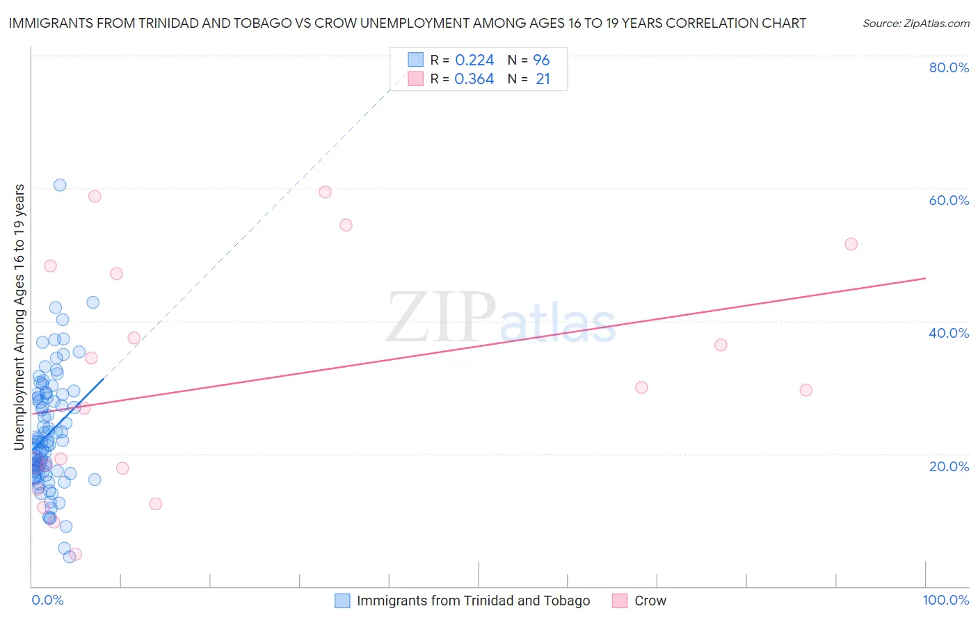 Immigrants from Trinidad and Tobago vs Crow Unemployment Among Ages 16 to 19 years