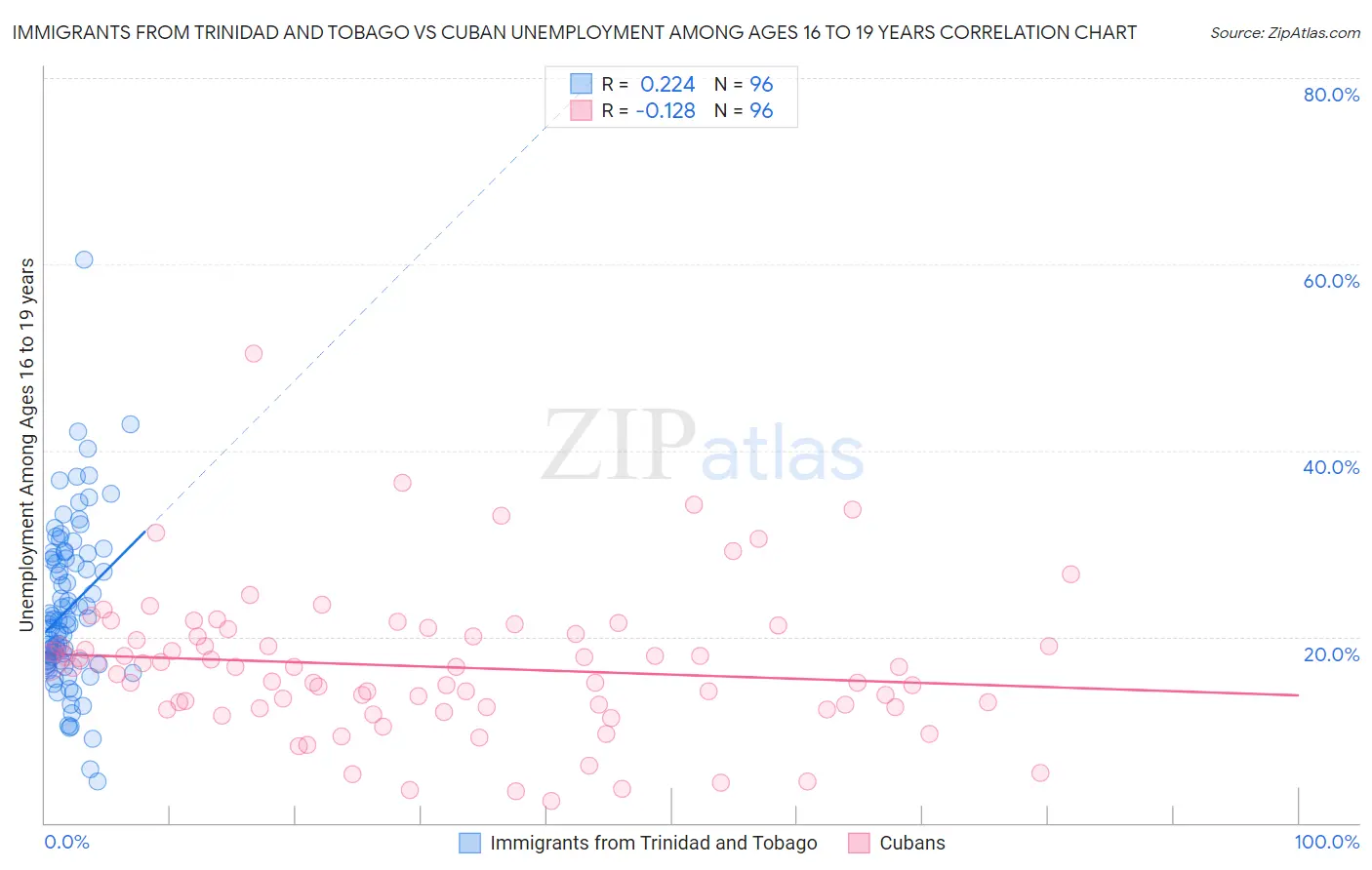 Immigrants from Trinidad and Tobago vs Cuban Unemployment Among Ages 16 to 19 years