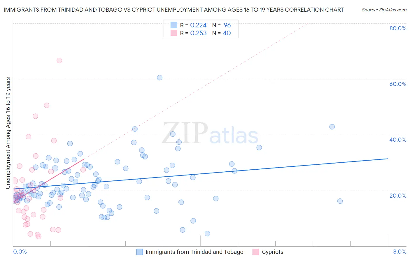 Immigrants from Trinidad and Tobago vs Cypriot Unemployment Among Ages 16 to 19 years