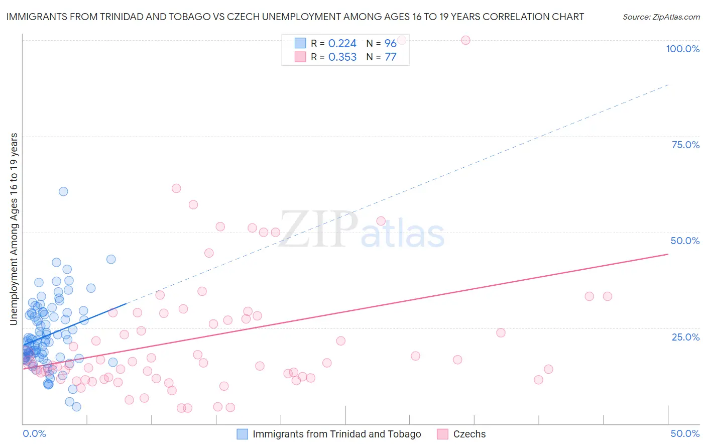 Immigrants from Trinidad and Tobago vs Czech Unemployment Among Ages 16 to 19 years