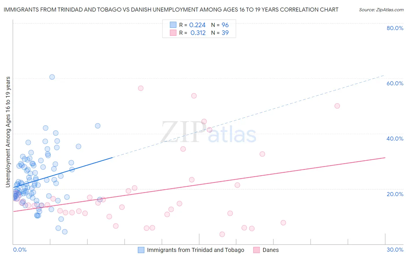 Immigrants from Trinidad and Tobago vs Danish Unemployment Among Ages 16 to 19 years