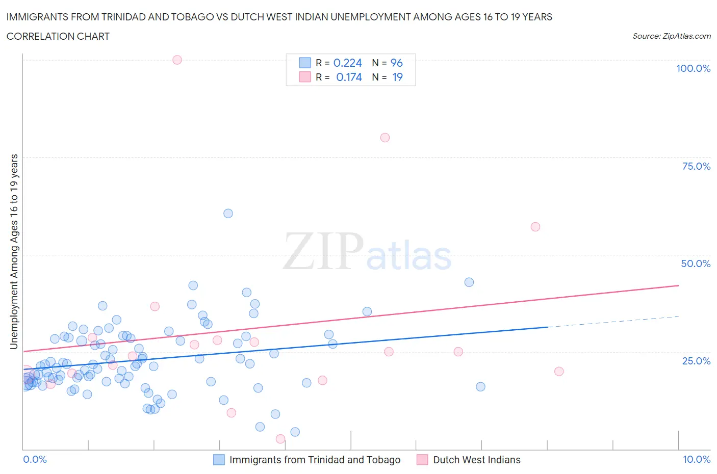 Immigrants from Trinidad and Tobago vs Dutch West Indian Unemployment Among Ages 16 to 19 years