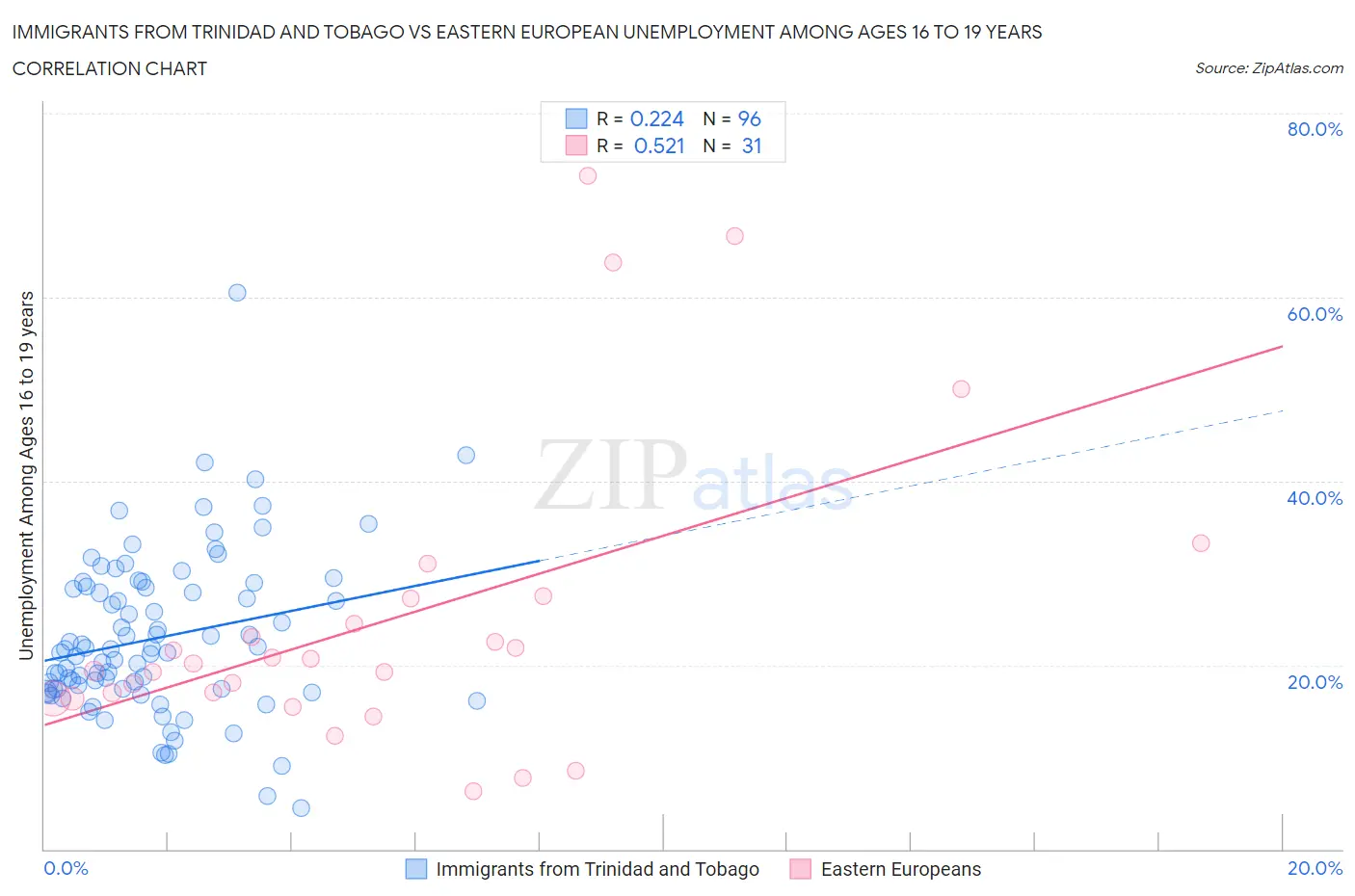 Immigrants from Trinidad and Tobago vs Eastern European Unemployment Among Ages 16 to 19 years